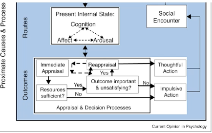 <p>Immediate (automatic) appraisal and reflects ongoing thoughts about a situation.</p><p>how they appraise action and if this is immediate or prolonged.</p><p>if there is time in-between appraisal they are likely to re-consider.</p><ul><li><p class="MsoListParagraph"><span>&nbsp;</span>If time allows and immediate appraisal is unsatisfying, reappraisal will begin. Otherwise, impulsive action is the result.</p></li></ul><p class="MsoNormal">Reappraisal is more rational, considering alternative views,</p><ul><li><p class="MsoListParagraph">Can still result in aggression.</p></li></ul><p class="MsoNormal">&nbsp;can results is a thoughtful or impulsove action </p><p class="MsoNormal">if someone bumps into you - initially could interpret this as aggression or if you take extra time to think this could mean its busy and is likely to happen.</p><p class="MsoNormal">this action will affect the social encounter and the process will start over again, </p>