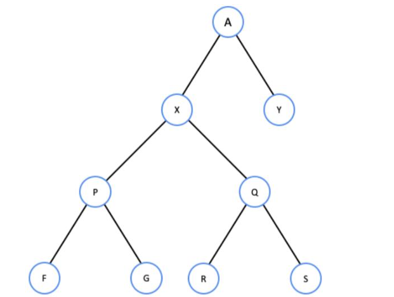 <p>94) What is the maximum number of loop iterations when searching for “S” in the BST below?  PICTURE NEEDED</p><p>a. 6 </p><p>b. 5 </p><p>c. 4 </p><p>d. 3</p>