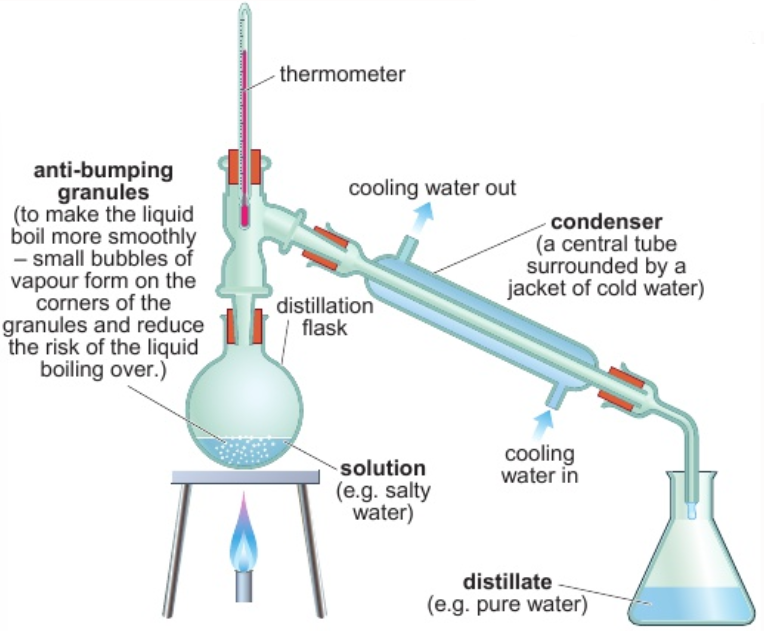 <p>e.g. purifying water</p><ol><li><p>mineral water evaporates - only water turns into gas (pure water vapour)</p><ul><li><p>solid mineral ions have higher boiling points - left behind</p></li></ul></li><li><p>vapour condensed - turns back to liquid water (pure)</p></li></ol><p></p>