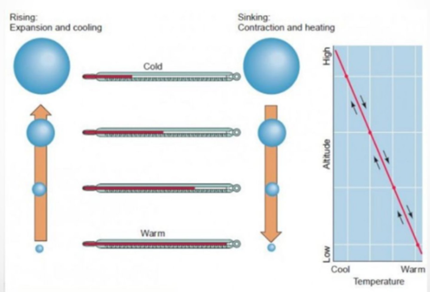 <p>determines air circulation pattern, response to change in pressure, air rises = low pressure = volume expands = cooler (molecules spread out = not as many collisions)</p>