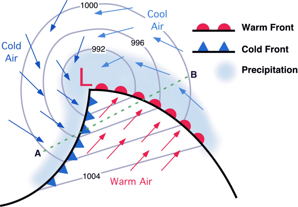 <p>a large low pressure system characterized by an inward and counterclockwise flow of air and including warm and cold fronts in its middle stage ending in an occluded front- named for where air mass originates</p>