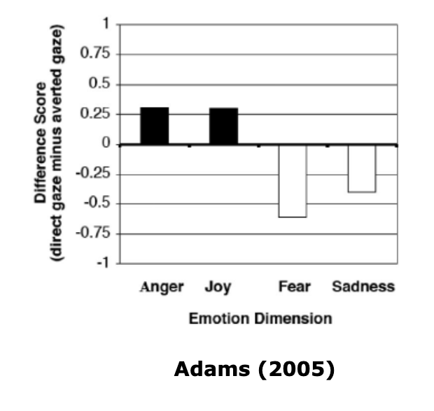 <ol><li><p>Examined effects of gaze direction on perception of emotional traits attributed to <strong>neutral facial expressions</strong></p></li><li><p>gaze direction on perception of <strong>ambiguous facial expressions</strong></p></li><li><p>differences in perceived emotional intensity in <strong>unambiguous facial expressions</strong></p></li></ol><p></p>