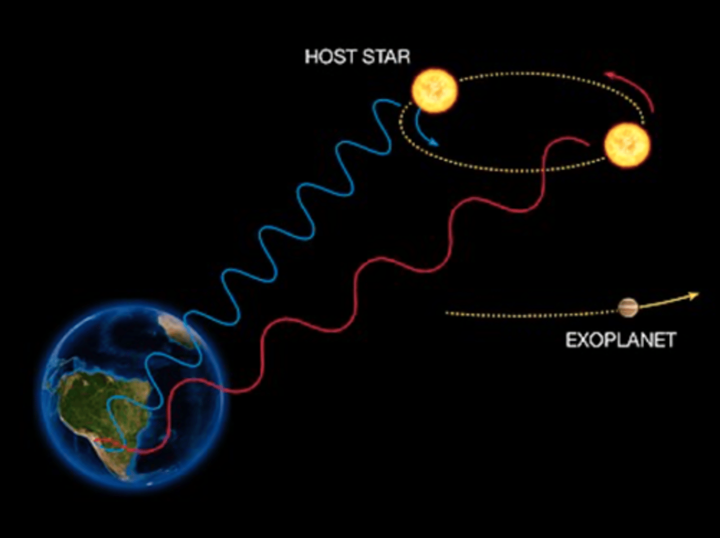 <p>- an exoplanet orbiting a star has a small effect on the stars orbit (causes small 'wobbles' in the orbit) =&gt; causes a Doppler shift in light received from the star</p><p>- this is because the star and exoplanet are orbiting around the centre of mass between them, but the star is much bigger so the COM is much closer to it</p><p>- wobble causes tiny red and blue shifts in the star's emissions, which can be detected on earth and suggest the presence of an exoplanet</p><p>- line spectrum is blue shifted when planet moves toward earth and red shifted when planet moves away from earth</p><p>- can calculate minimum mass of the exoplanet</p><p>- orbital period is equal to time period of Doppler shift</p>