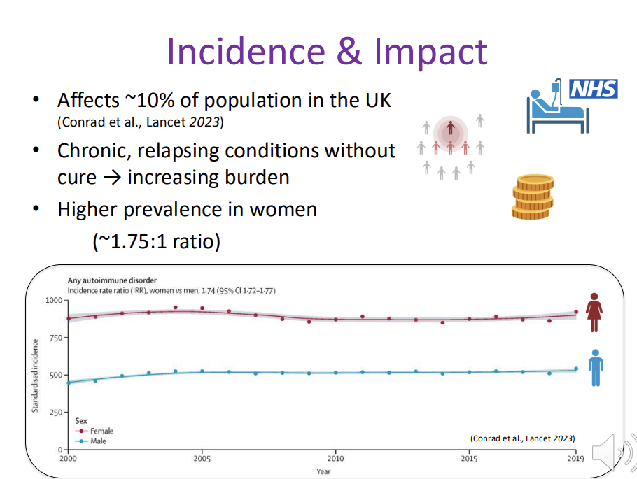 <ul><li><p>Affects <strong>~10% of population in the UK </strong>(Conrad et al., Lancet 2023)</p></li><li><p>Chronic, <strong>relapsing conditions without cure</strong> → increasing burden</p></li><li><p>Higher prevalence in <strong>women </strong>(~1.75:1 ratio)</p></li></ul><p></p>