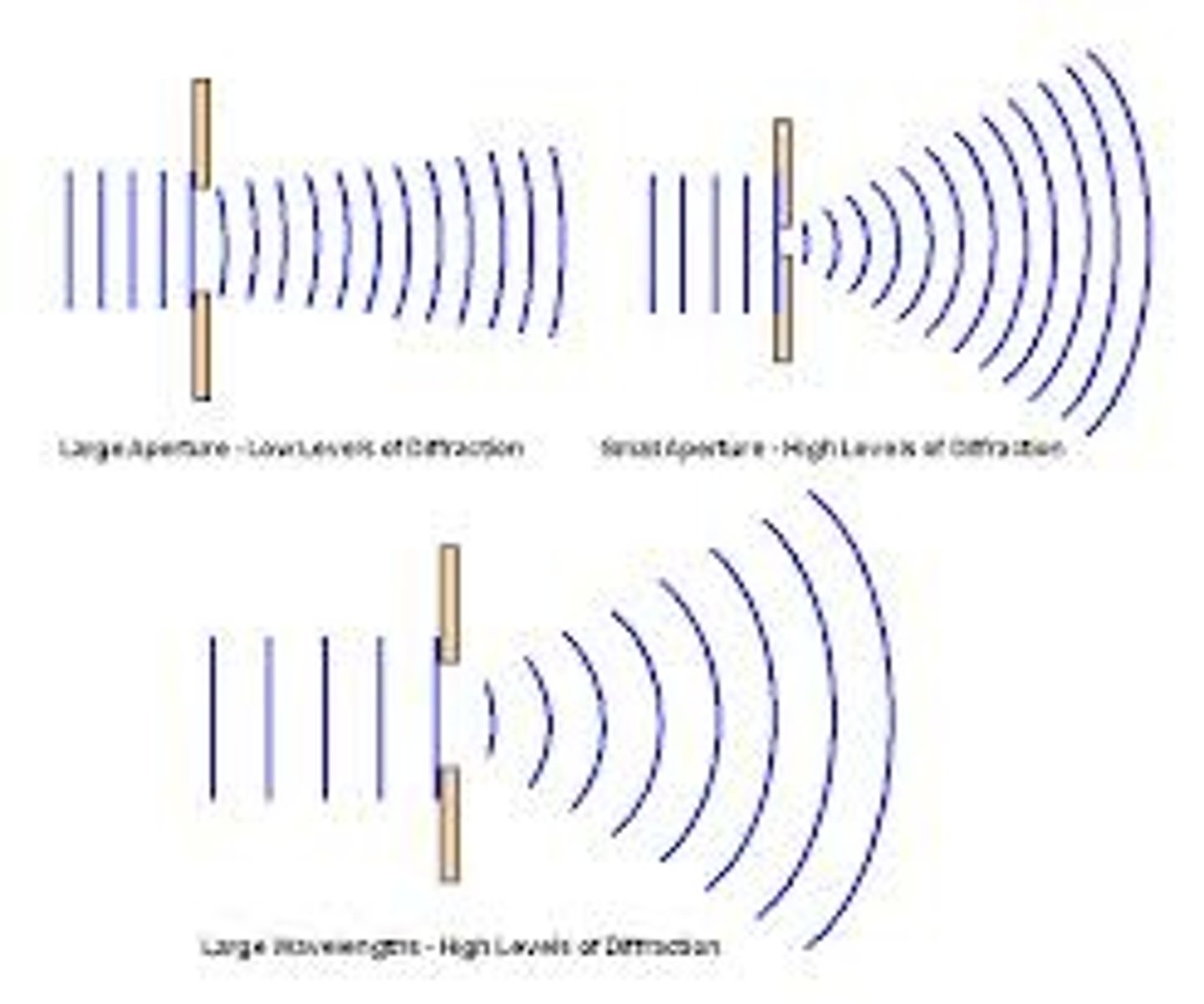 <p>spread of waves around objects or when encounter an opening or edge (ex: sound waves go through an open door)</p>