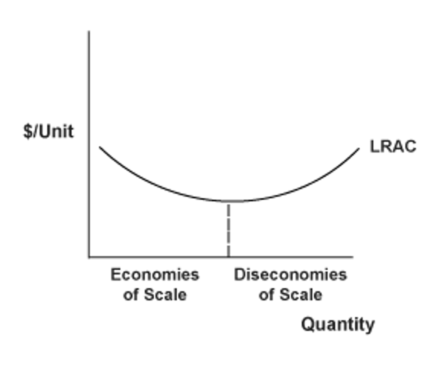 <p>shows the lowest possible average cost of production, allowing all the inputs to production to vary so that the firm is choosing its production technology</p>