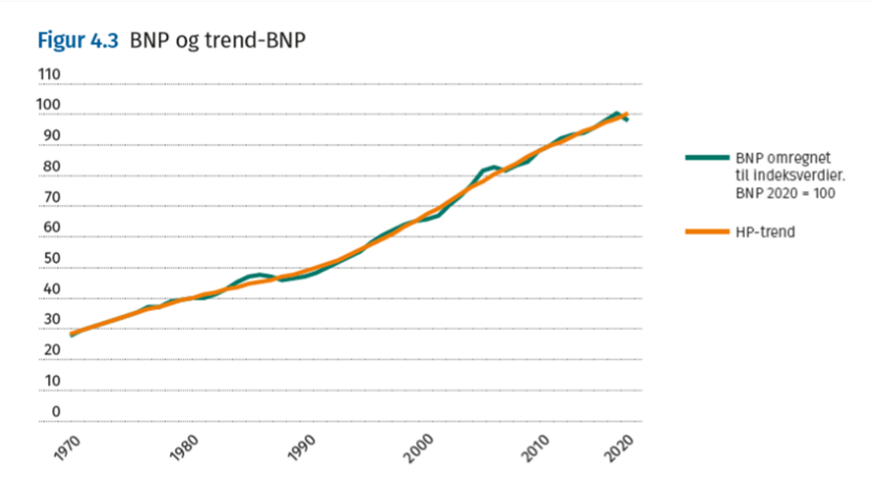 <p>Figuren viser sammenhengen mellom <span><strong>BNP</strong></span> (Bruttonasjonalprodukt) og <span><strong>trend-BNP</strong></span> for Norge over tid, med indeksen satt til 50 år for år til 2020. Den illustrerer hvordan BNP varierer rundt trend-BNP gjennom ulike <span><strong>konjunktursvingninger</strong></span>.</p><p>&nbsp;</p><p><span><strong>Begreper som brukes i figuren:</strong></span></p><ol type="1"><li><p><span><strong>BNP (Bruttonasjonalprodukt):</strong></span></p><ul><li><p><span>Verdien av alle varer og tjenester som produseres i et land i løpet av en periode.</span></p></li><li><p><span>I figuren vises den faktiske utviklingen av BNP i Fastlands-Norge.</span></p></li></ul></li><li><p><span><strong>Trend-BNP:</strong></span></p><ul><li><p><span>En beregnet verdi som viser den langsiktige og jevne veksten i økonomien, uten å ta hensyn til kortsiktige svingninger.</span></p></li><li><p><span>Representerer økonomiens potensielle produksjonsnivå over tid.</span></p></li></ul></li><li><p><span><strong>Konjunktursvingninger:</strong></span></p><ul><li><p><span>Svingninger i BNP rundt trend-BNP.</span></p></li><li><p><span>Består av perioder med vekst (oppgangskonjunktur) og nedgang (nedgangskonjunktur).</span></p></li></ul></li><li><p><span><strong>Høykonjunktur:</strong></span></p><ul><li><p><span>Når BNP er over trend-BNP.</span></p></li><li><p><span>Kjennetegnes av sterk økonomisk vekst, høy sysselsetting og ofte press i økonomien (f.eks. lønnsvekst og inflasjon).</span></p></li></ul></li><li><p><span><strong>Lavkonjunktur:</strong></span></p><ul><li><p><span>Når BNP er under trend-BNP.</span></p></li><li><p><span>Kjennetegnes av lav økonomisk vekst eller økonomisk nedgang, økt arbeidsledighet og lavere prispress.</span></p></li></ul></li></ol><p>&nbsp;</p><p><span><strong>Hva figuren viser:</strong></span></p><ul><li><p><span><strong>Langsiktig vekst:</strong> Trend-BNP stiger jevnt over tid, som viser en positiv langsiktig utvikling i Fastlands-Norges økonomi.</span></p></li><li><p><span><strong>Kortvarige svingninger:</strong> BNP beveger seg opp og ned rundt trend-BNP, som reflekterer økonomiens konjunktursvingninger.</span></p></li><li><p><span><strong>Perioder med konjunkturer:</strong></span></p><ul><li><p><span><strong>Oppgangskonjunktur:</strong> Når BNP beveger seg oppover mot eller over trend-BNP (f.eks. perioden på slutten av 1980-tallet).</span></p></li><li><p><span><strong>Nedgangskonjunktur:</strong> Når BNP beveger seg nedover mot eller under trend-BNP (f.eks. rundt 2005).</span></p></li><li><p><span><strong>Høykonjunktur:</strong> BNP ligger over trend-BNP, som i starten av 2000-tallet.</span></p></li><li><p><span><strong>Lavkonjunktur:</strong> BNP ligger under trend-BNP, som på starten av 1990-tallet.</span></p></li></ul></li></ul><p>&nbsp;</p><p><span><strong>Tolkning av periodene:</strong></span></p><ol type="1"><li><p><span><strong>1970–1980-tallet:</strong></span></p><ul><li><p><span><strong>BNP følger relativt jevnt trend-BNP, med små konjunktursvingninger.</strong></span></p></li></ul></li><li><p><span><strong>1990-tallet:</strong></span></p><ul><li><p><span><strong>Stor nedgangskonjunktur tidlig på 1990-tallet da BNP faller under trend-BNP. Dette reflekterer en økonomisk krise.</strong></span></p></li><li><p><span><strong>Økonomien går inn i en oppgangskonjunktur midt på 1990-tallet, og BNP beveger seg over trend-BNP.</strong></span></p></li></ul></li><li><p><span><strong>2000-tallet:</strong></span></p><ul><li><p><span><strong>Høykonjunktur rundt år 2000, da BNP ligger over trend-BNP.</strong></span></p></li><li><p><span><strong>Lavkonjunktur rundt 2005 da BNP faller under trend-BNP, etterfulgt av en oppgangskonjunktur frem mot finanskrisen.</strong></span></p></li></ul></li><li><p><span><strong>Etter finanskrisen (2008):</strong></span></p><ul><li><p><span><strong>Etter finanskrisen faller BNP midlertidig, men økonomien stabiliserer seg raskt og BNP beveger seg nær trend-BNP igjen.</strong></span></p></li></ul></li></ol><p>&nbsp;</p><p><span><strong>Oppsummering:</strong></span></p><p>Figuren viser hvordan økonomien svinger mellom perioder med vekst og nedgang. Trend-BNP representerer den langsiktige bærekraftige veksten, mens BNP reflekterer hvordan økonomien påvirkes av kortsiktige faktorer som etterspørsel, sysselsetting, og økonomiske kriser. Konjunktursvingningene viser de dynamiske endringene i økonomien og hvor økonomien befinner seg i forhold til sitt potensielle produksjonsnivå.</p>