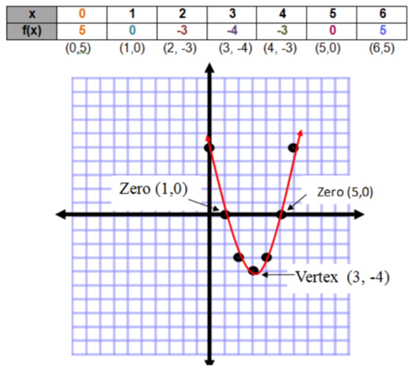<p>at the x-intercepts. They are also known as zeros and roots.</p>