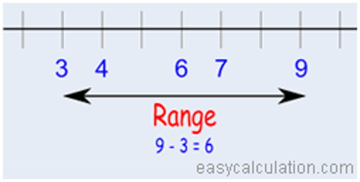 <p>the difference between the highest and lowest scores in a distribution</p>