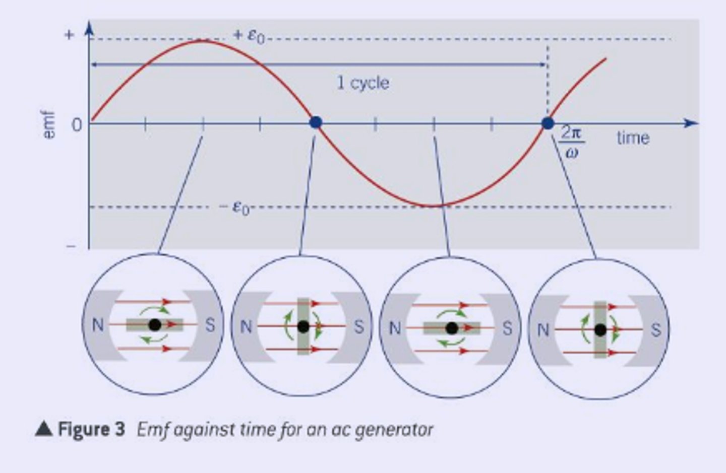 <p>0-90deg equilibrium to peak (+) = perpendicular to magnetic field</p><p>90 to 180 peak (+) to equilibrium = parallel to magnetic field</p><p>180 to 270 equilibrium to valley (-) = perpendicular to magnetic field</p><p>270 to 360 valley (-) to equilibrium = parallel to magnetic field</p>