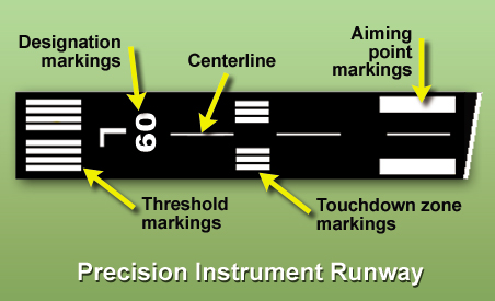 <p>Three types of markings for runways?</p>