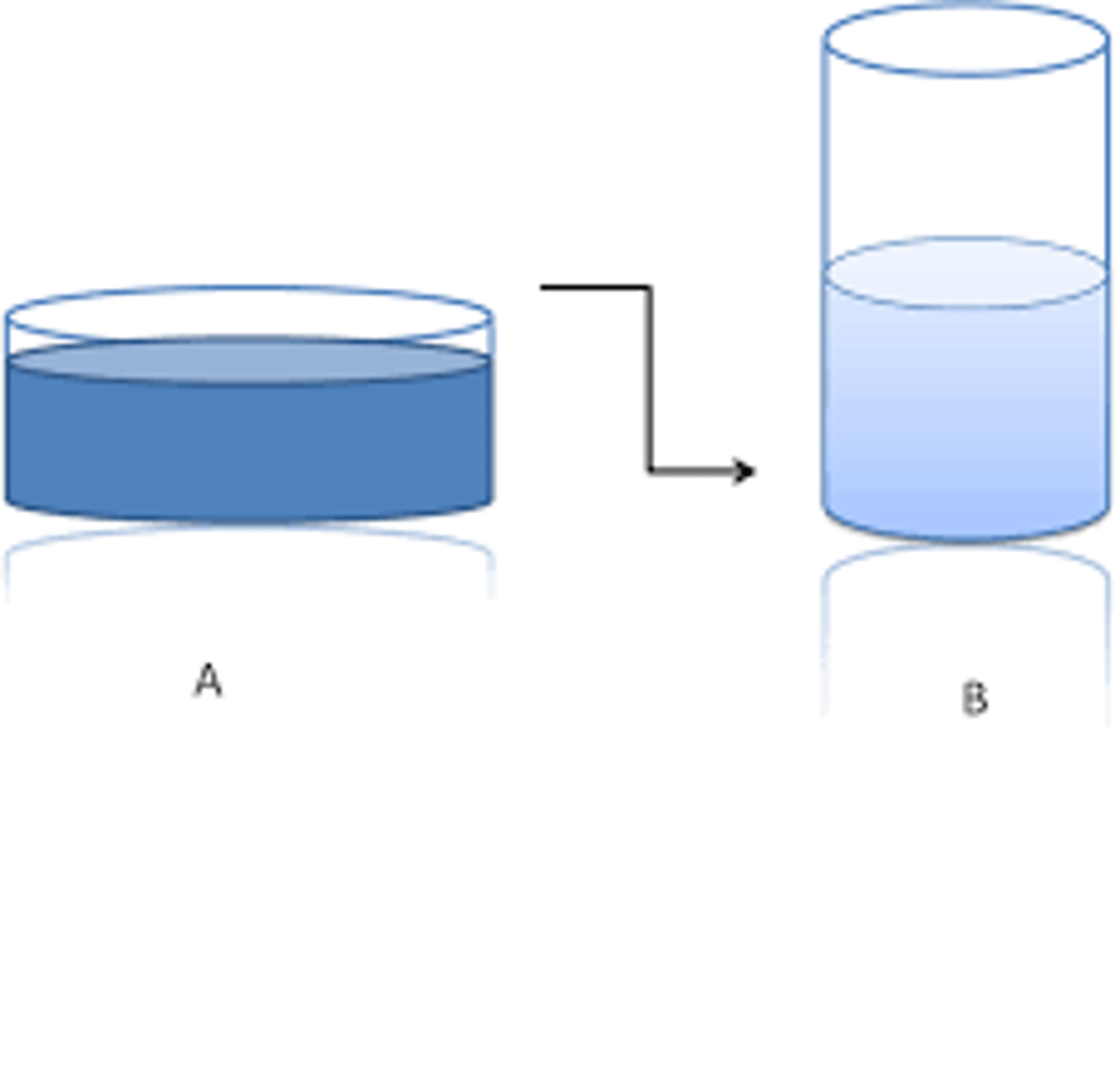 <p>the knowledge that reversing a transformation brings about the conditions that existed before the transformation.</p>