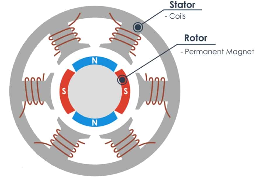 <ol><li><p>Brushless</p></li><li><p>A = stator coils, B = rotor (permanent magnet)</p></li></ol><p></p>