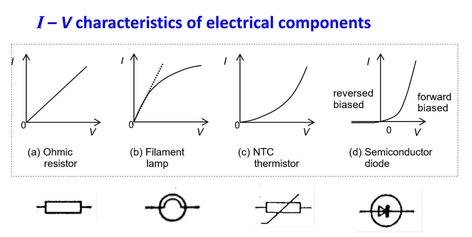 <ul><li><p>ohmic resistor: R constant → gradient constant</p></li><li><p>filament lamp: I increase, temp increase, R increase → V/I increase so I/V gradient decrease</p></li><li><p>thermistor: I increase, temp increase, R decrease → V/I decrease so I/V gradient increase</p></li><li><p>diode: forward biased → exponential graph</p><ul><li><p>negative I, R infinite → I/V = 0</p></li><li><p>positive I, R = 0, I/V = infinite</p></li></ul></li></ul><p></p>