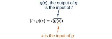 <p>exists if the range of g(x) is a subset of the domain of f(x)</p>