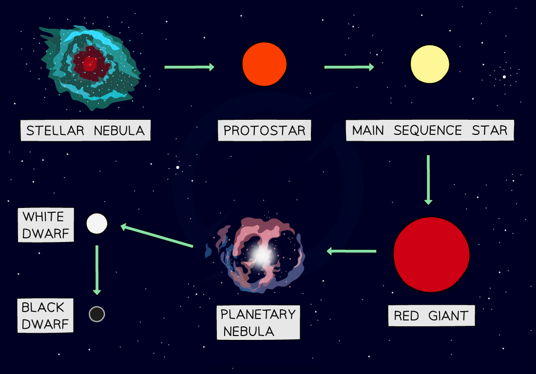 <p>The heat from the core of a red giant continues to cause the outer layers of the star to expand <br>eventually, these layers expand so much that they form a planetary nebula a diffuse cloud of gas</p>