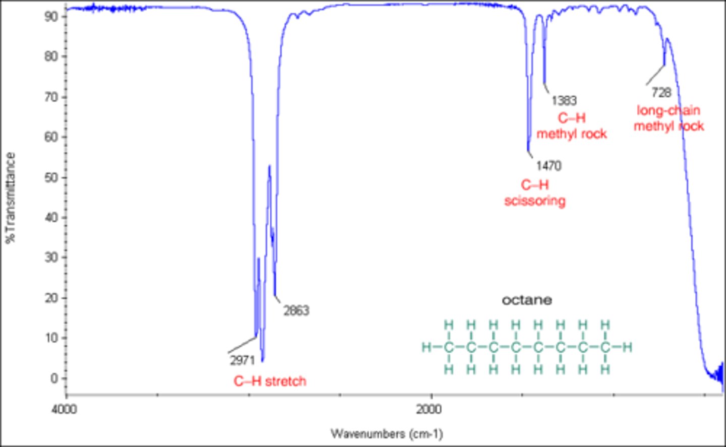 <p>sp3 C-H Rt of 3000</p>