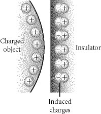 <p>The figure shown above demonstrates charging by</p>