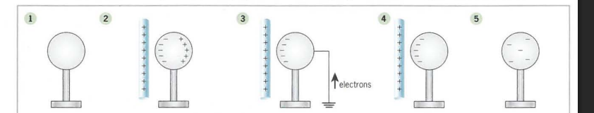<p>Explain the process of charging an uncharged metal dome by use of a metal rod</p>