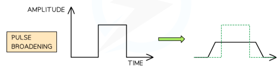 <p>Caused by modal and material dispersion. Can result in merging pulses distorting information and decreasing signal amplitude. Reduced by using single-mode fibre (only a single wavelength passes through core) and fibre repeaters.</p>
