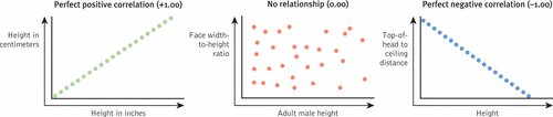 Indicates that two variables move or vary in opposite directions. 

ex) studies have found a negative correlation between level of education and anger. That is, as education increases, anger decreases