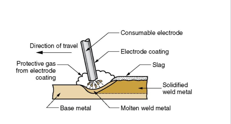 <p>What process is this?</p>