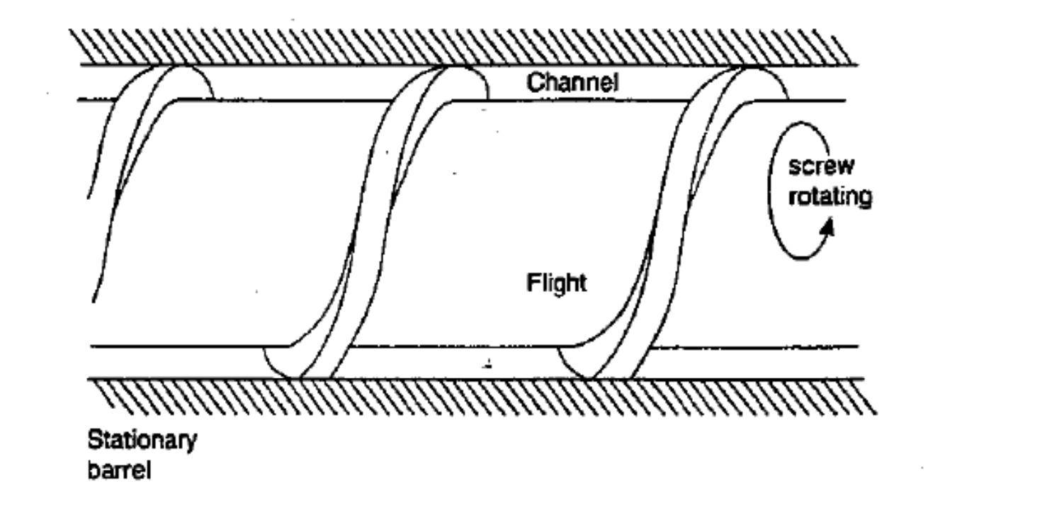 <p>High viscous material</p><p>Screw revolves in a barrel</p>