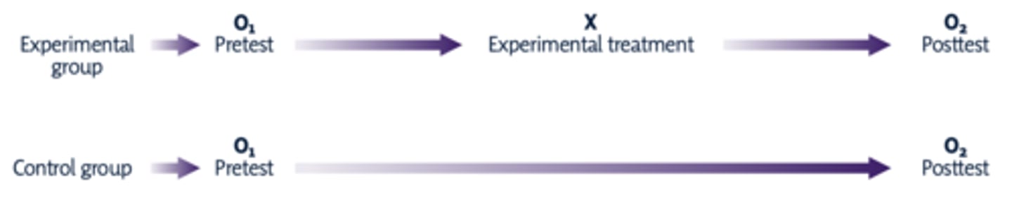 <p>Type of quasiexperimental design with a pre-test/post-test experimental and control group, but no randomization</p>