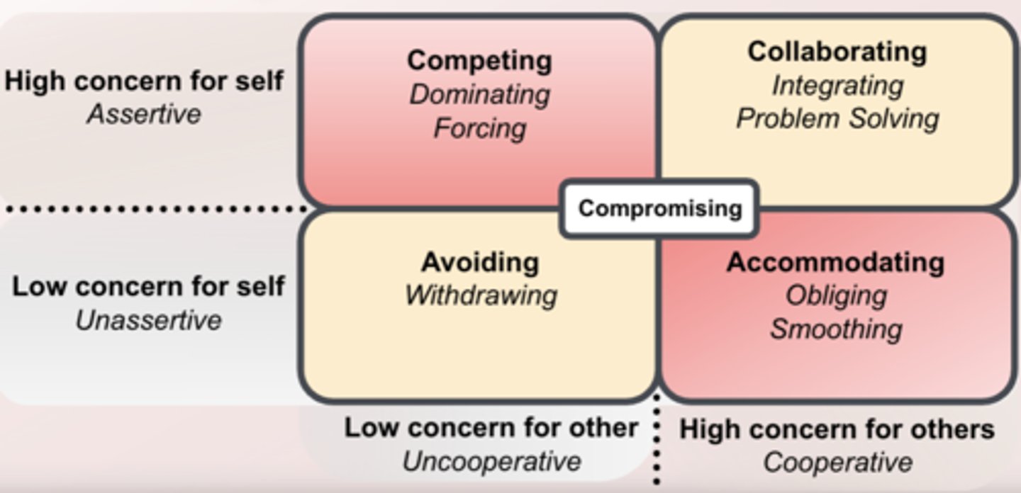 <p>- Competing- dominating, forcing</p><p>- Collaborating- integrating, problem-solving</p><p>- Avoiding- withdrawing </p><p>- Accommodating- obliging, smoothing </p><p>- Compromising</p>