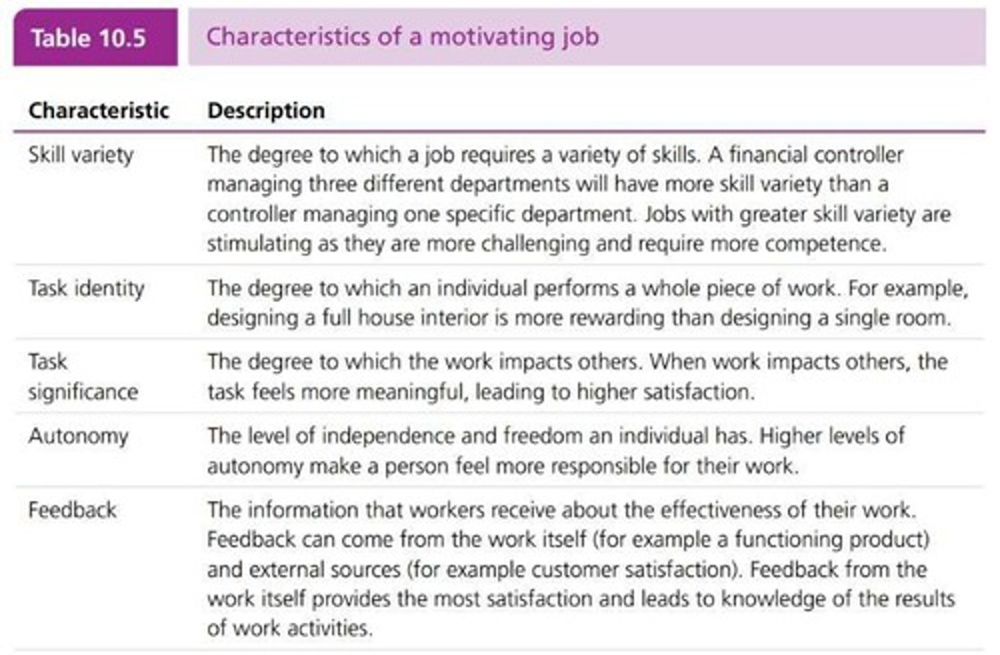 <p>Skill variety, task identity, task significance, autonomy, and feedback.</p>