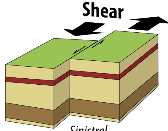 <p>occurs when shear stress causes the parts of the fault to slide past one another.</p>