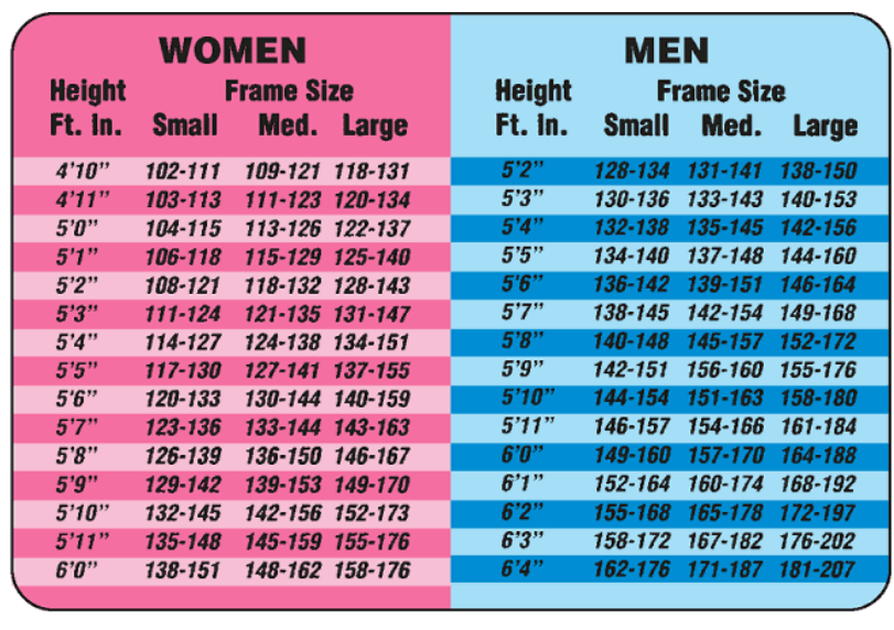 <p><strong>density = mass/volume</strong></p><p><strong>body density varies with the amount of body fat</strong></p><ul><li><p>greater proportion of fat -→ lower body density</p></li></ul><p><strong>methods of mesurement:</strong></p><p>volumetry: measure the amount of air displaced</p><p>underwater weighting (hydrostation weighting)</p><ul><li><p>measure water displaced</p><ul><li><p>not a good method because doesnt consider body comp (depends on age, race, sex, etc)</p></li></ul></li></ul><p></p><p><strong>densitometry should not be used as a universal criterion for prediction of fat %</strong></p><p></p><p>4 component model equations > 2 component model equations</p>