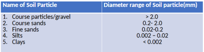 <p>A relative amount of sand, silt and clay</p><p>Sand: Gritty</p><p>Silt: Floury when dry, silky when wet</p><p>Clay: Velvety </p>