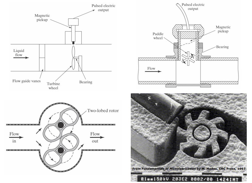 Various Mechanical Displacement Flowmeters