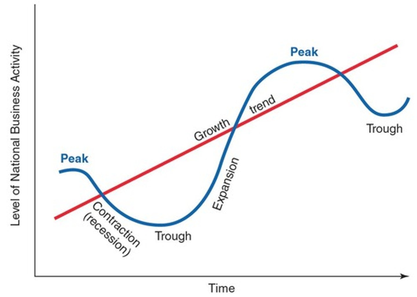 <p>The ups and downs in business activity throughout the economy.</p>