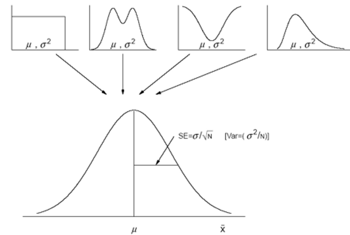 <p>- Given a population of any non-normal distribution with a mean of μ and variance of σ2, the sampling distribution of the mean, computed from samples of size n from this population will be approximately normally distributed when the sample size is large</p>