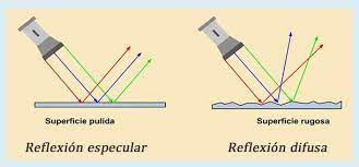 El fenómeno por el cual una onda electromagnética cambia de dirección al encontrarse con una superficie o límite entre dos medios. La onda rebota en la superficie sin cambiar su longitud de onda. El ángulo de incidencia es el mismo que de reflexión. 

__*Cambia la dirección de propagación.*__

\
Existe la **Especular** y la **Difusa**.

**Especular:** La luz se refleja en una superficie lisa.

**Difusa:** La luz se refleja en una superficie rugosa.