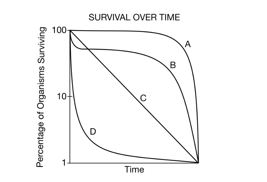 <p>Dandelions grow quickly and produce many seeds, ensuring that at least some plants will survive and produce seeds themselves. Which curve best represents the survivorship of dandelions?</p><p></p><p>A) A<br>B) B<br>C) C<br>D) D<br></p>