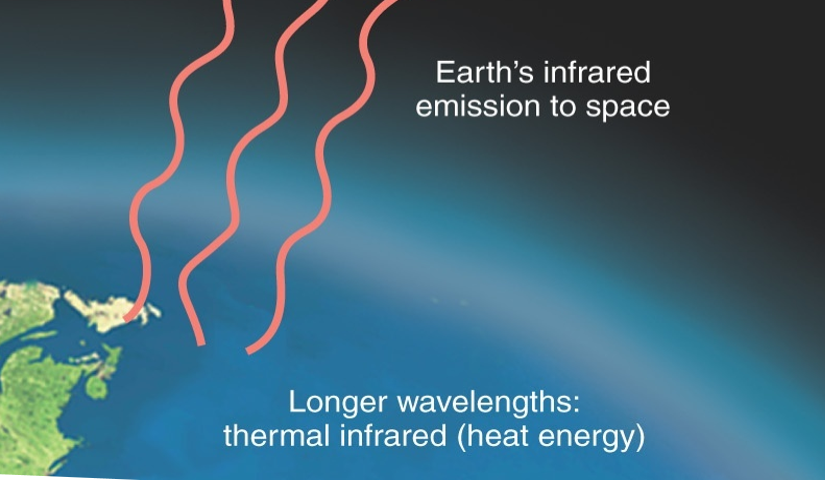 <p>Longwave radiation</p>