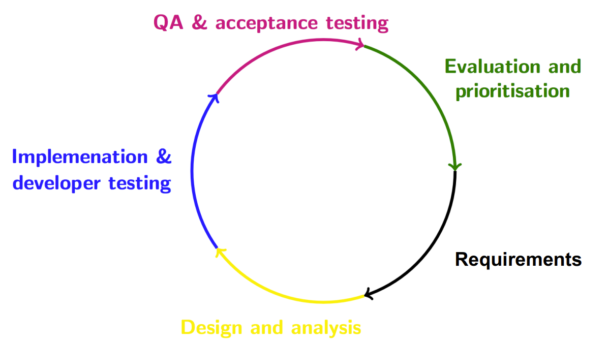 Development centred on short sprints. Allows client engagement, rapid development, early bug catching.