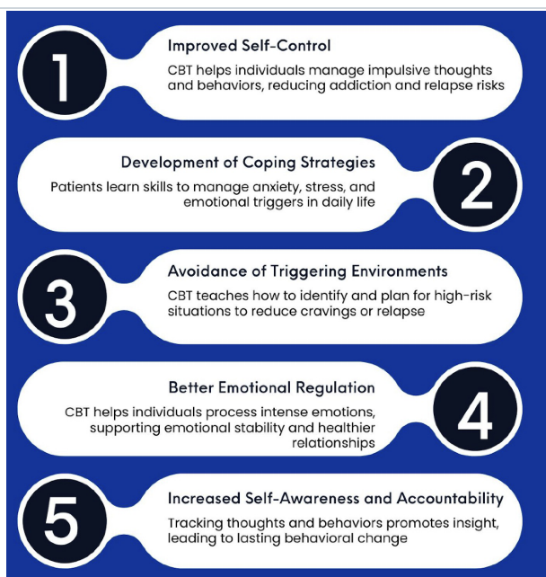 <ul><li><p>recognize and rework negative cognition patterns related to substance abuse</p></li><li><p>developing coping strategies to deal with stress (over substance)</p><ul><li><p>developing better emotional regulation</p></li></ul></li><li><p>avoidance of triggering environments that lead to use</p></li></ul><p></p>