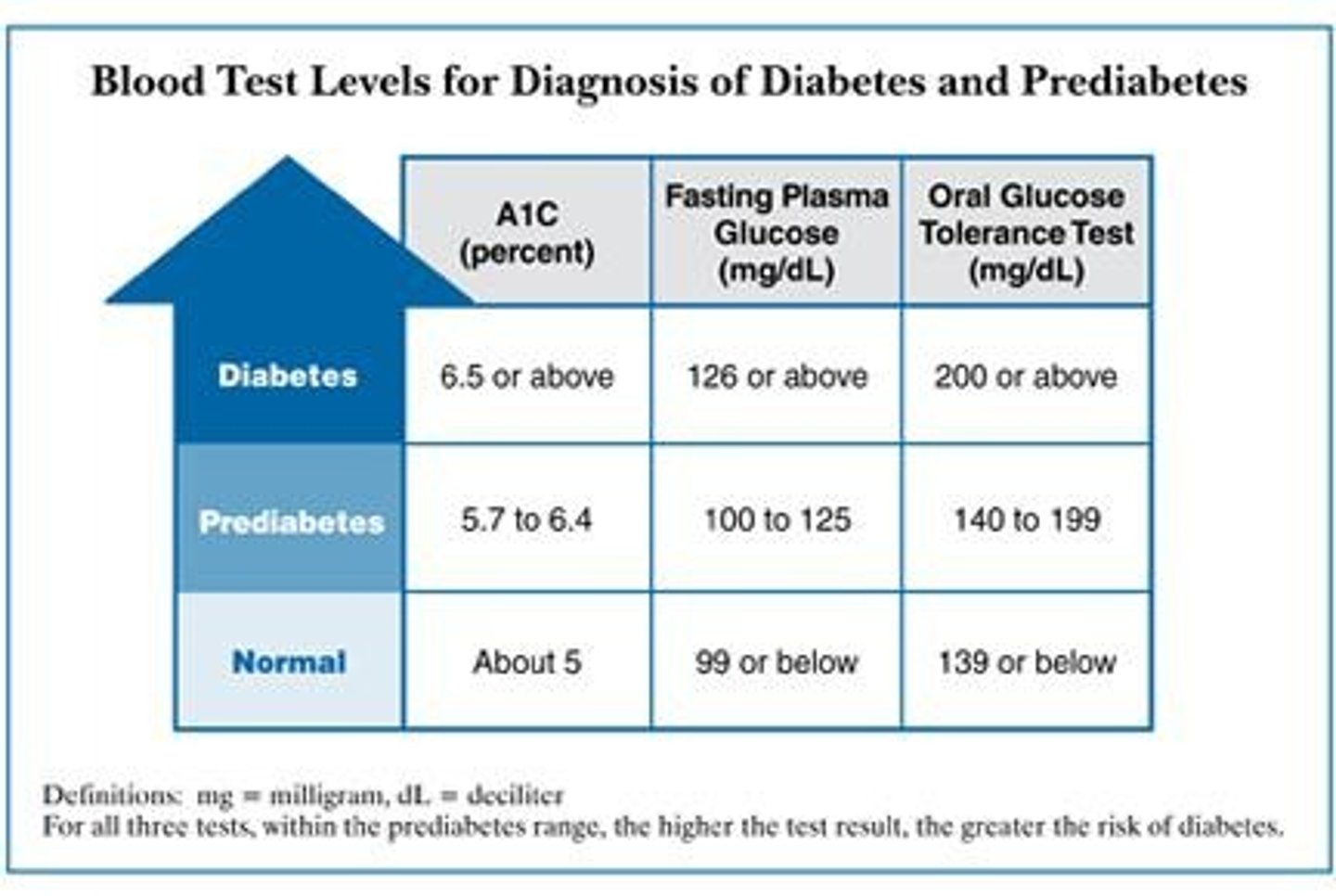 <p>They help in diagnosing diabetes and assessing glucose tolerance.</p>