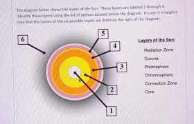 <p>What layer of the sun is #4?</p>