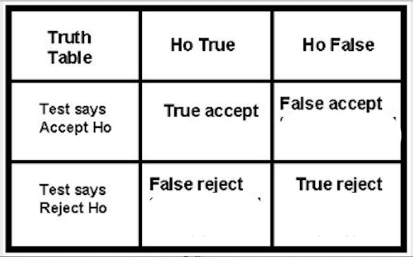 <p>true accept:</p><p>false accept:</p><p>false reject:</p><p>true reject:</p>