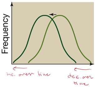 <p>directional selection</p>