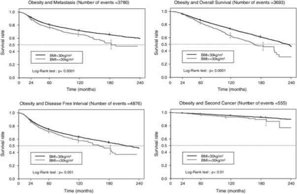 <p><span style="font-family: &quot;Arial MT&quot;">Physical health impacts</span></p><p><span>•</span><span style="font-family: &quot;Arial MT&quot;">Type 2 diabetes, hypertension, stroke, </span><span>Coronary</span><span style="font-family: &quot;Arial MT&quot;"> Artery </span><span>Disease,</span><span style="font-family: &quot;Arial MT&quot;"> asthma, </span><span>chronic</span><span style="font-family: &quot;Arial MT&quot;"> back pain, etc</span></p><p></p><p><span style="font-family: &quot;Arial MT&quot;">Impact on mental health</span></p><p><span>•</span><span style="font-family: &quot;Times New Roman&quot;">overweight may be a stigma</span></p><p><span>•</span><span style="font-family: &quot;Times New Roman&quot;">The obesity discrimination can lead to some mental disorders/bad mental health</span></p><p><span>•</span><span style="font-family: &quot;Arial MT&quot;">Low self-esteem, mood disorders,</span><span> </span><span style="font-family: &quot;Arial MT&quot;">interpersonal communication problems, quality of life</span></p><p></p><p><span style="font-family: &quot;Arial MT&quot;">Picture: </span><span>The relation between obesity and health outcomes among women with breast cancers (Majed et al., 2017)</span></p>
