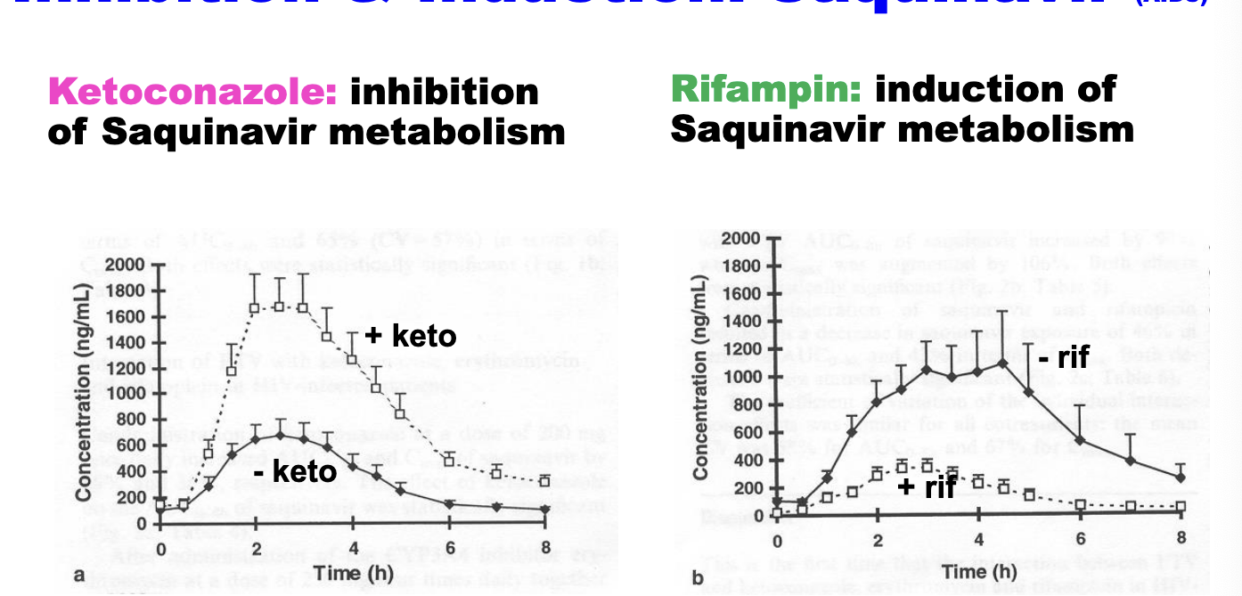 <ul><li><p><strong>ketoconazole</strong> → <strong>inhibition</strong> <strong>of saquinavir metabolism</strong></p></li><li><p><strong>rifampin → induction of saquinavir metabolism</strong></p></li><li><p><strong>CYP3A4</strong> plays major role in <u>elimination of saquinavir</u></p><p></p></li></ul><p></p>