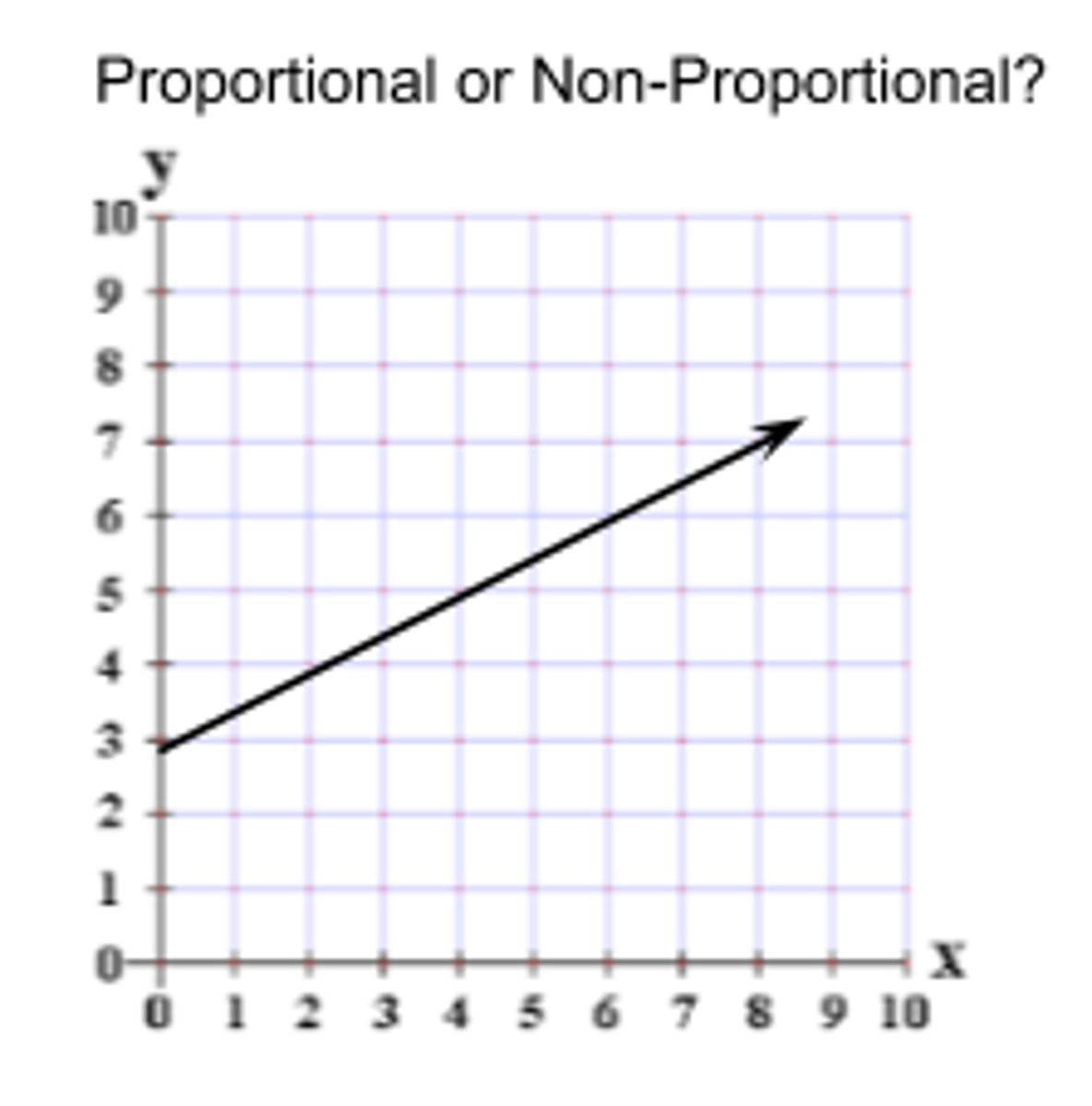 <p>Non-Proportional, does not pass through the origin</p>