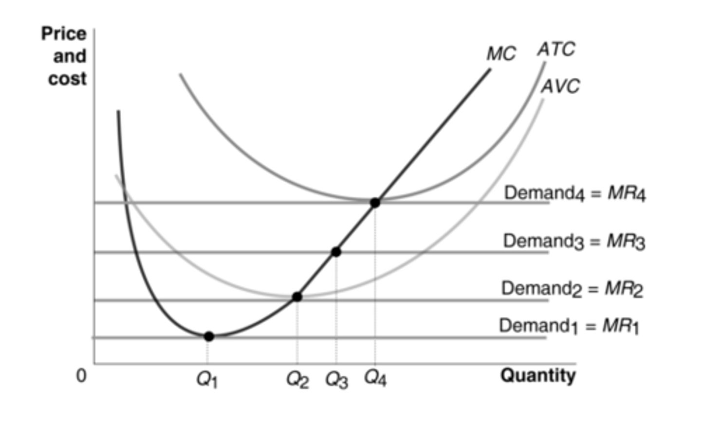 <p>According to the graph, which demand curve is associated with the shutdown point for this perfectly competitive firm?</p>