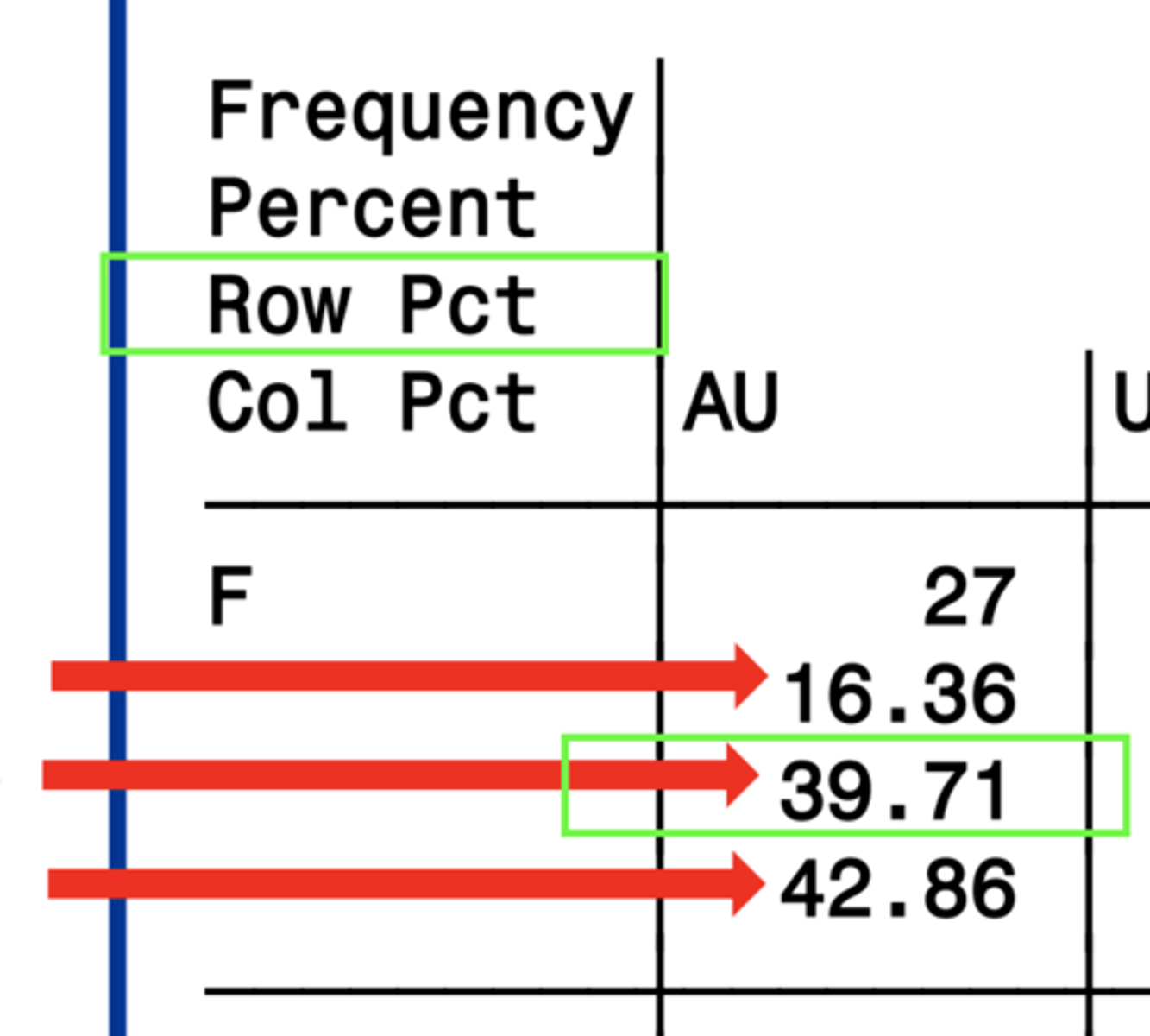 <p>the percentage of the row that meet the criteria for the given box</p>